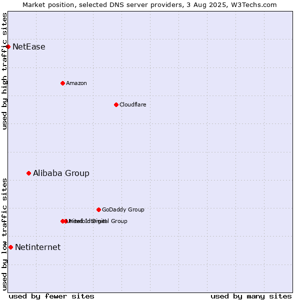 Market position of Alibaba Group vs. Netinternet vs. NetEase
