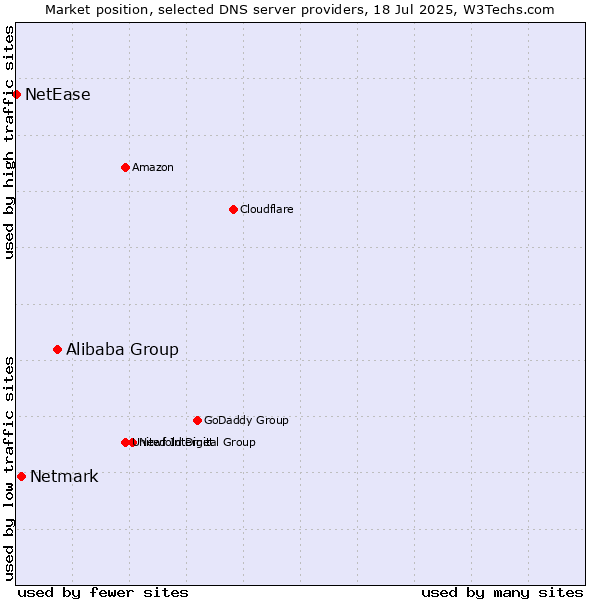 Market position of Alibaba Group vs. Netmark vs. NetEase