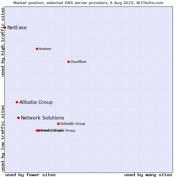 Market position of Network Solutions vs. Alibaba Group vs. NetEase