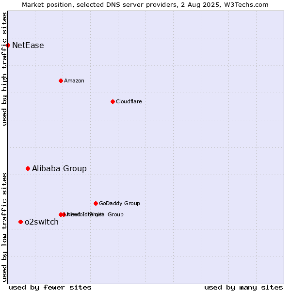 Market position of Alibaba Group vs. o2switch vs. NetEase