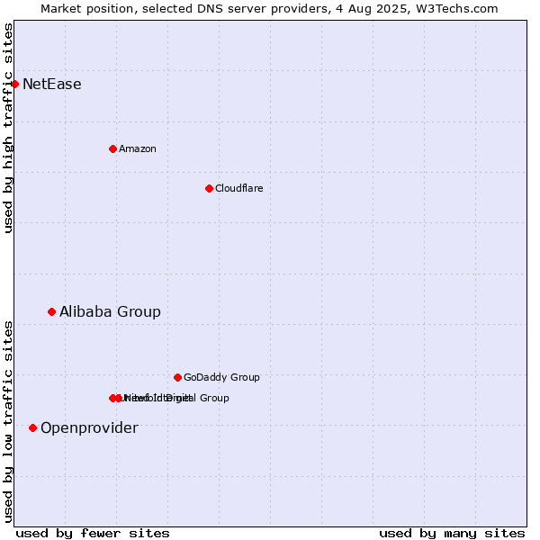 Market position of Alibaba Group vs. Openprovider vs. NetEase
