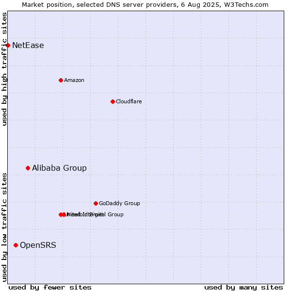 Market position of Alibaba Group vs. OpenSRS vs. NetEase
