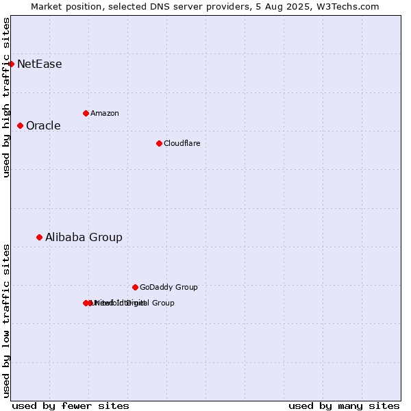 Market position of Alibaba Group vs. Oracle vs. NetEase