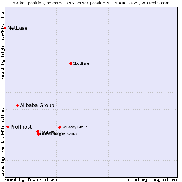 Market position of Alibaba Group vs. Profihost vs. NetEase