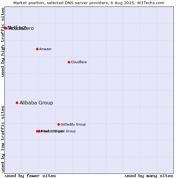 Market position of Alibaba Group vs. RcodeZero vs. NetEase