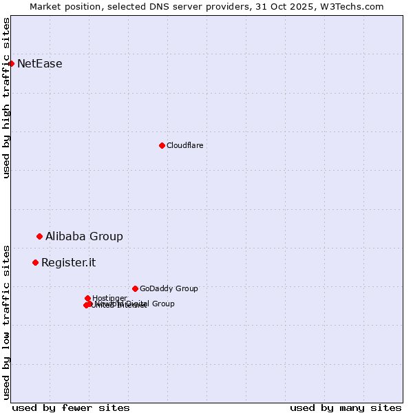 Market position of Alibaba Group vs. Register.it vs. NetEase