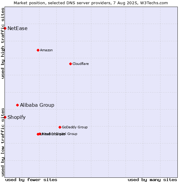 Market position of Alibaba Group vs. Shopify vs. NetEase