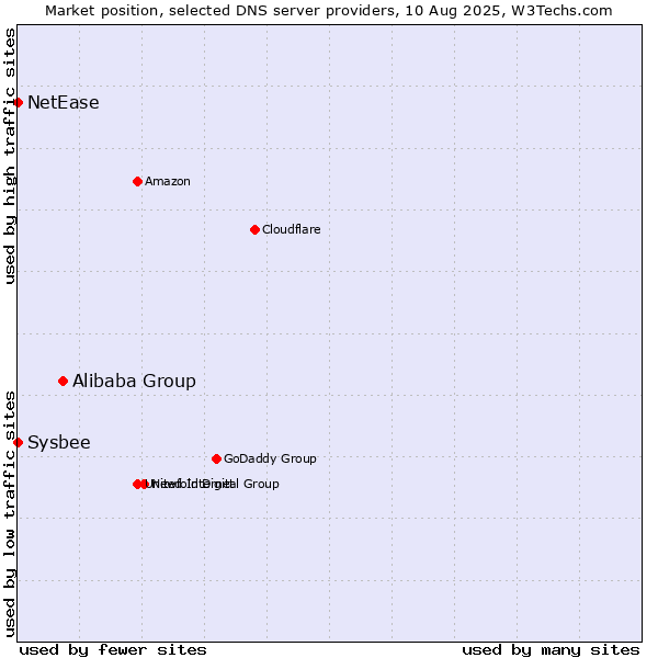 Market position of Alibaba Group vs. NetEase vs. Sysbee