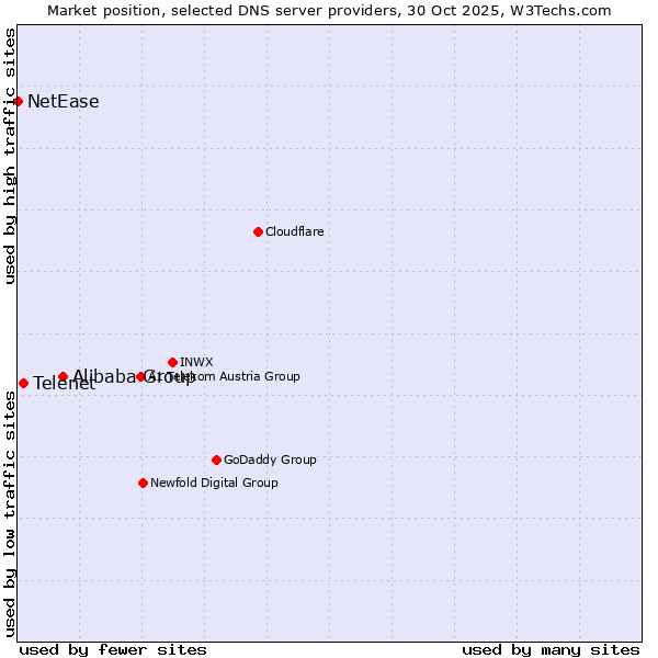 Market position of Alibaba Group vs. Telenet vs. NetEase