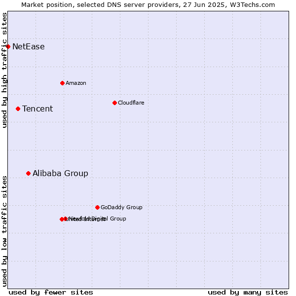 Market position of Alibaba Group vs. Tencent vs. NetEase