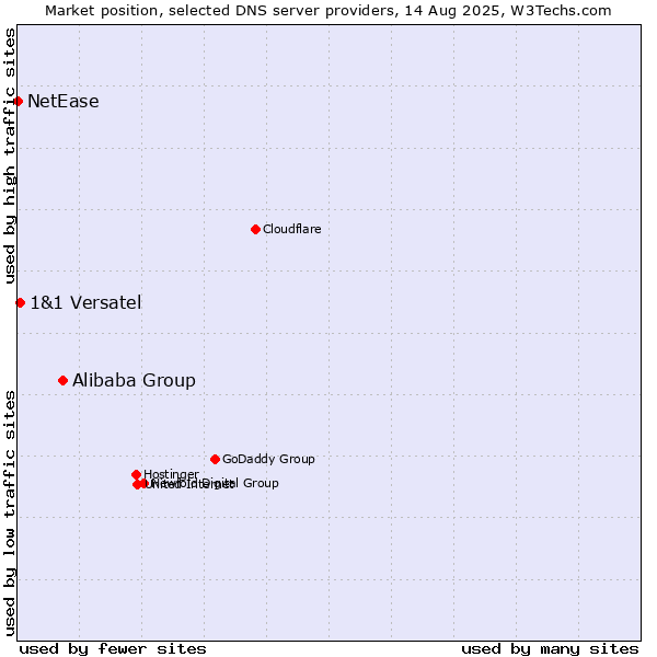 Market position of Alibaba Group vs. 1&1 Versatel vs. NetEase