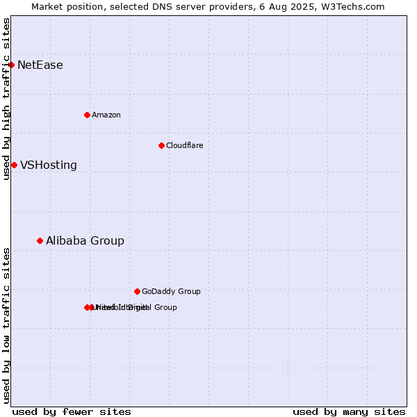 Market position of Alibaba Group vs. VSHosting vs. NetEase