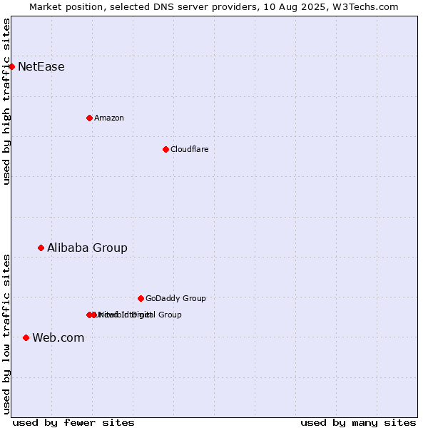 Market position of Alibaba Group vs. Web.com vs. NetEase