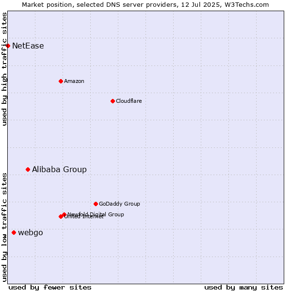 Market position of Alibaba Group vs. webgo vs. NetEase