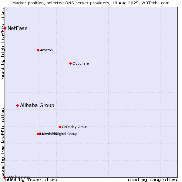 Market position of Alibaba Group vs. NetEase vs. Webnode