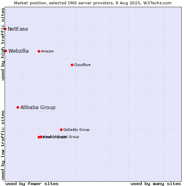 Market position of Alibaba Group vs. Webzilla vs. NetEase