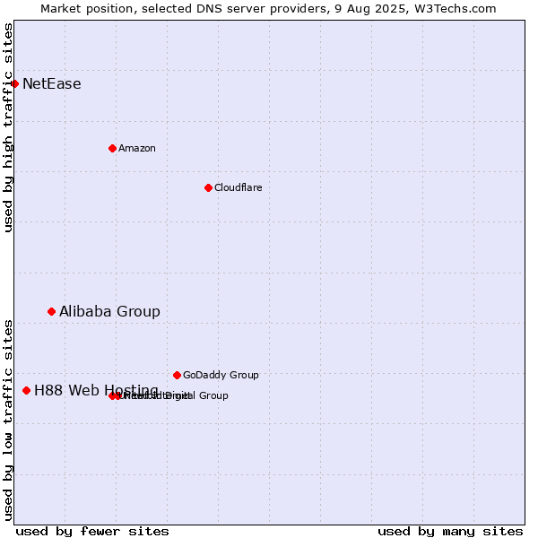 Market position of Alibaba Group vs. H88 Web Hosting vs. NetEase