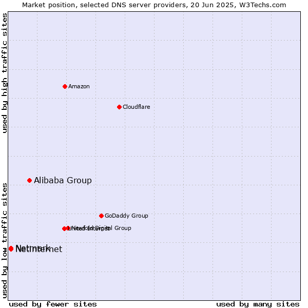Market position of Alibaba Group vs. Netinternet vs. Netmark