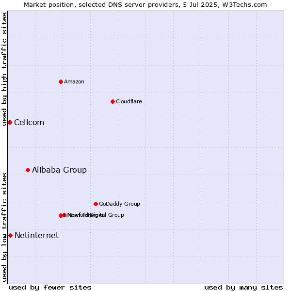 Market position of Alibaba Group vs. Netinternet vs. Cellcom
