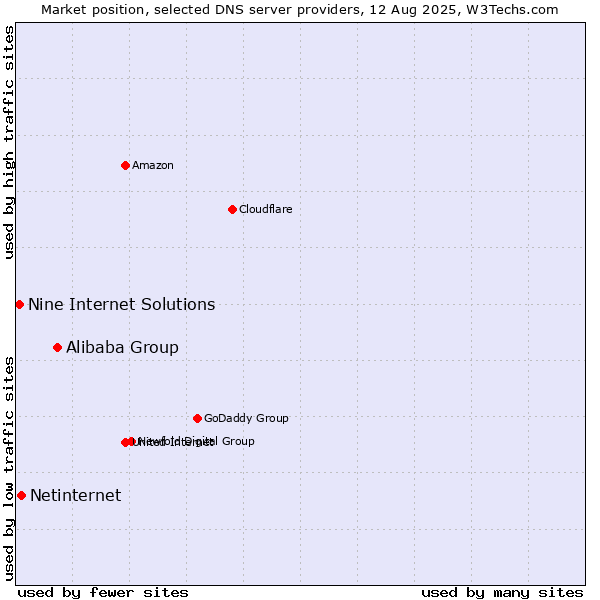 Market position of Alibaba Group vs. Netinternet vs. Nine Internet Solutions