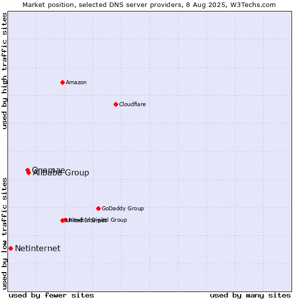 Market position of Alibaba Group vs. Onamae vs. Netinternet