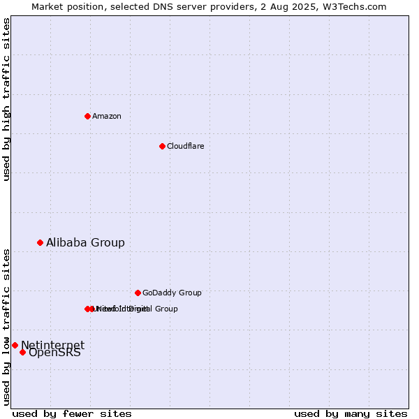 Market position of Alibaba Group vs. OpenSRS vs. Netinternet