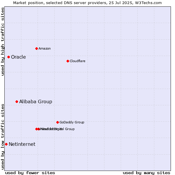 Market position of Alibaba Group vs. Oracle vs. Netinternet
