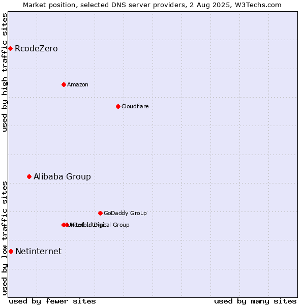 Market position of Alibaba Group vs. Netinternet vs. RcodeZero