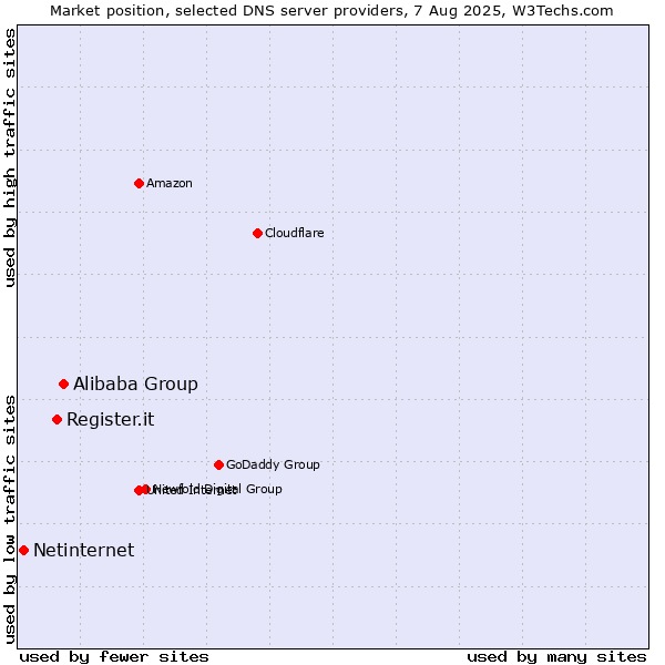 Market position of Alibaba Group vs. Register.it vs. Netinternet