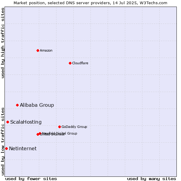 Market position of Alibaba Group vs. ScalaHosting vs. Netinternet