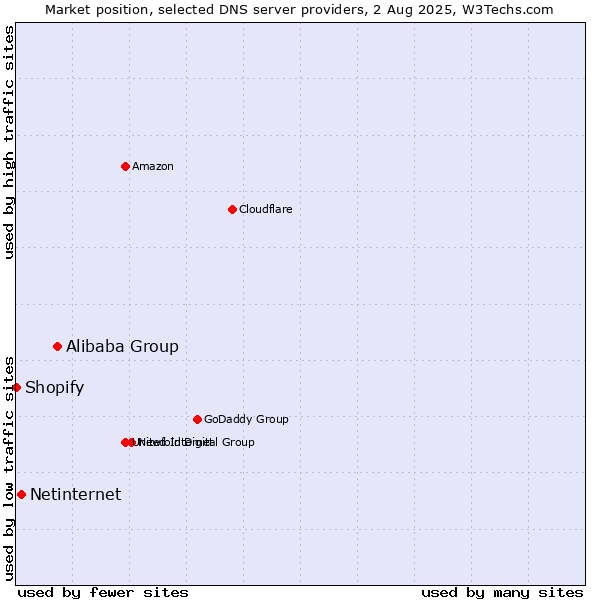 Market position of Alibaba Group vs. Netinternet vs. Shopify