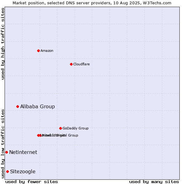 Market position of Alibaba Group vs. Sitezoogle vs. Netinternet
