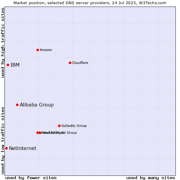 Market position of Alibaba Group vs. IBM vs. Netinternet