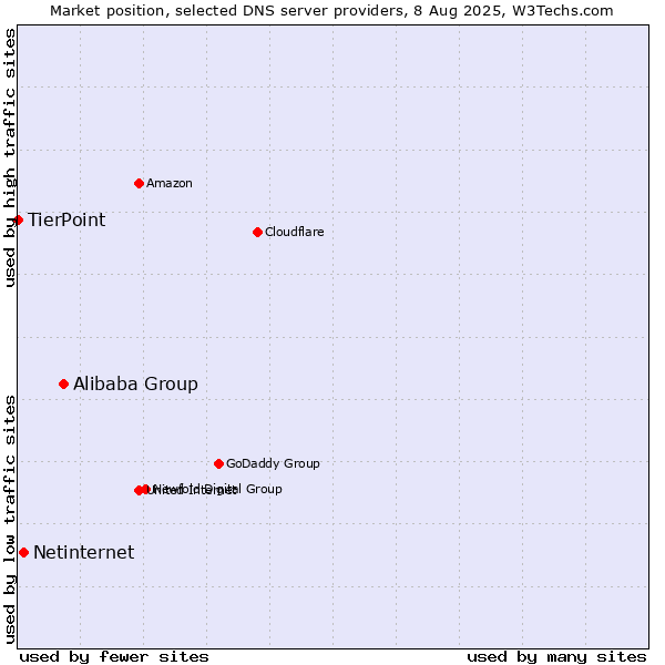 Market position of Alibaba Group vs. Netinternet vs. TierPoint