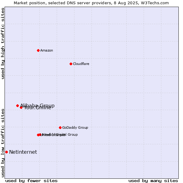 Market position of Your.Online vs. Alibaba Group vs. Netinternet