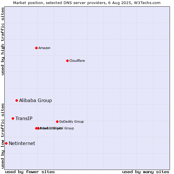 Market position of Alibaba Group vs. TransIP vs. Netinternet
