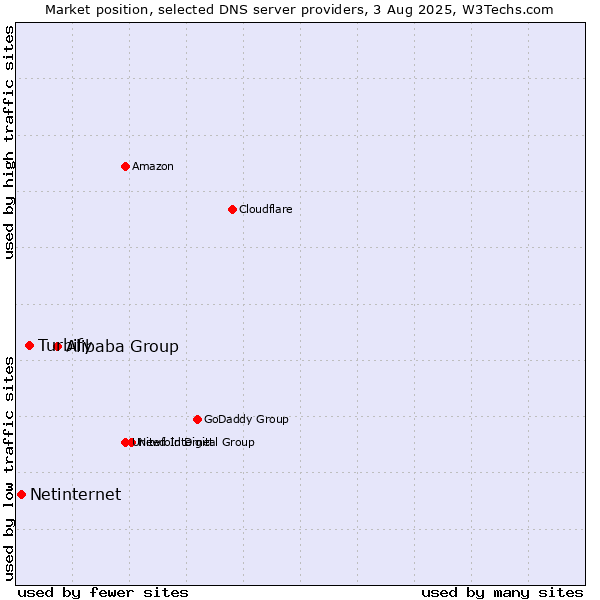 Market position of Alibaba Group vs. Turbify vs. Netinternet