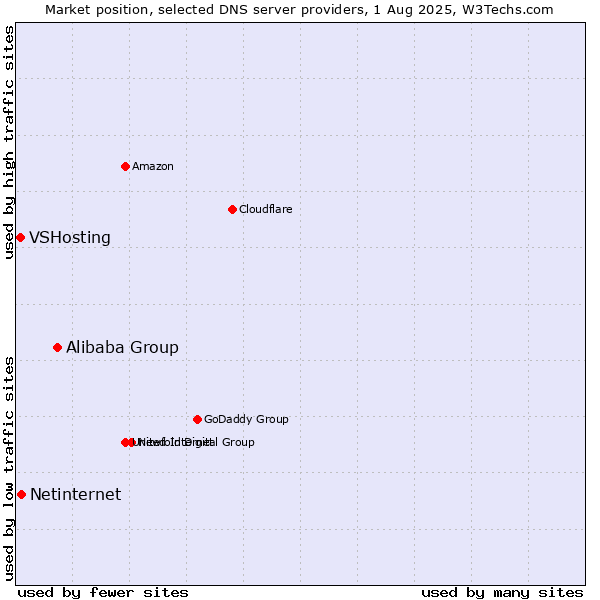 Market position of Alibaba Group vs. Netinternet vs. VSHosting