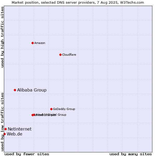 Market position of Alibaba Group vs. Netinternet vs. Web.de