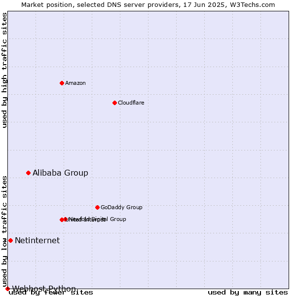 Market position of Alibaba Group vs. Netinternet vs. Webhost Python