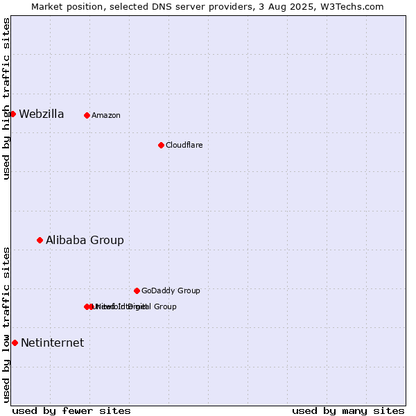 Market position of Alibaba Group vs. Netinternet vs. Webzilla