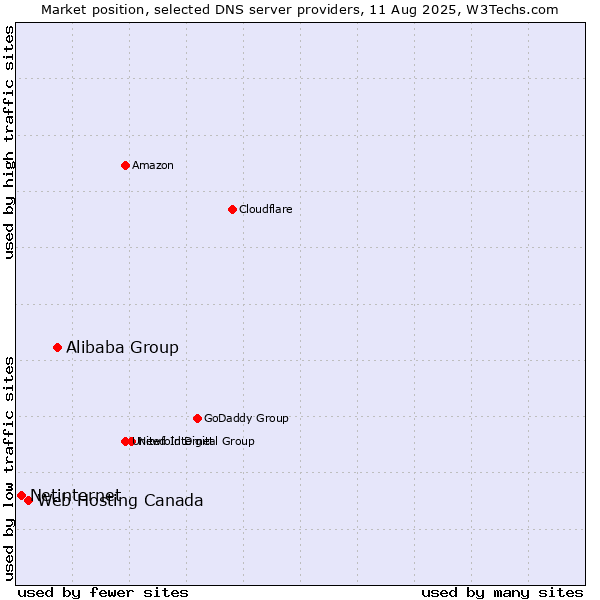 Market position of Alibaba Group vs. Web Hosting Canada vs. Netinternet