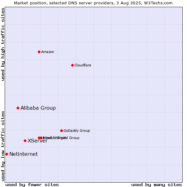 Market position of XServer vs. Alibaba Group vs. Netinternet