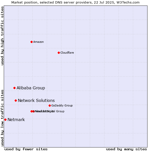 Market position of Network Solutions vs. Alibaba Group vs. Netmark