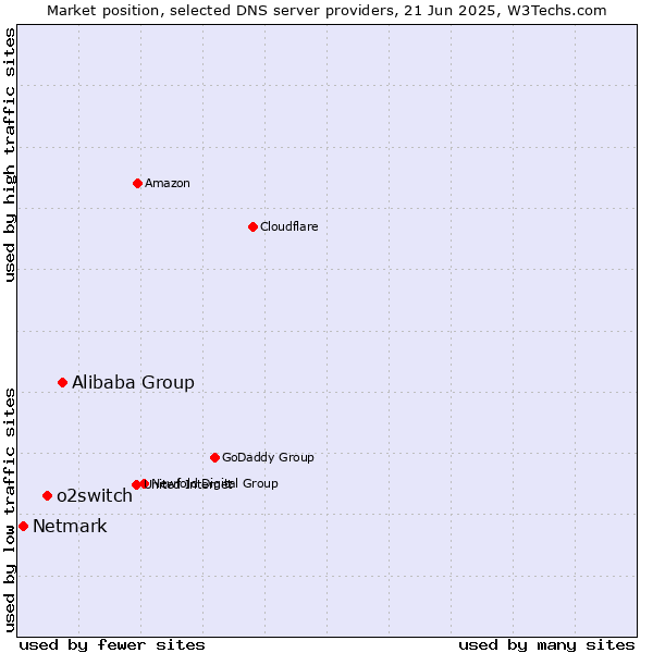 Market position of Alibaba Group vs. o2switch vs. Netmark