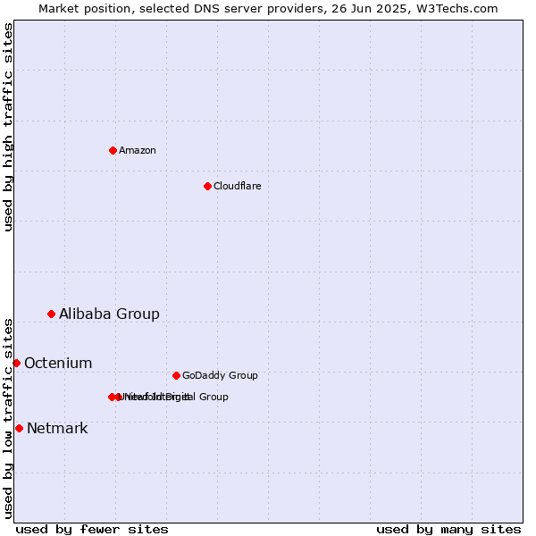 Market position of Alibaba Group vs. Netmark vs. Octenium