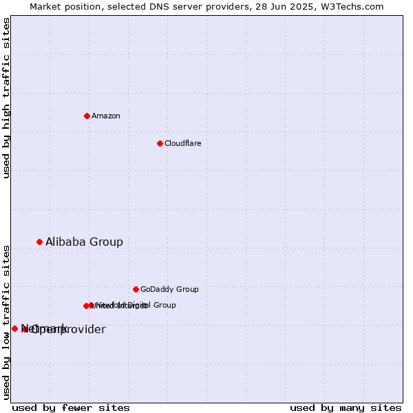 Market position of Alibaba Group vs. Openprovider vs. Netmark