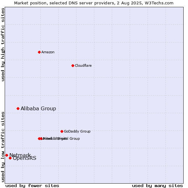 Market position of Alibaba Group vs. OpenSRS vs. Netmark