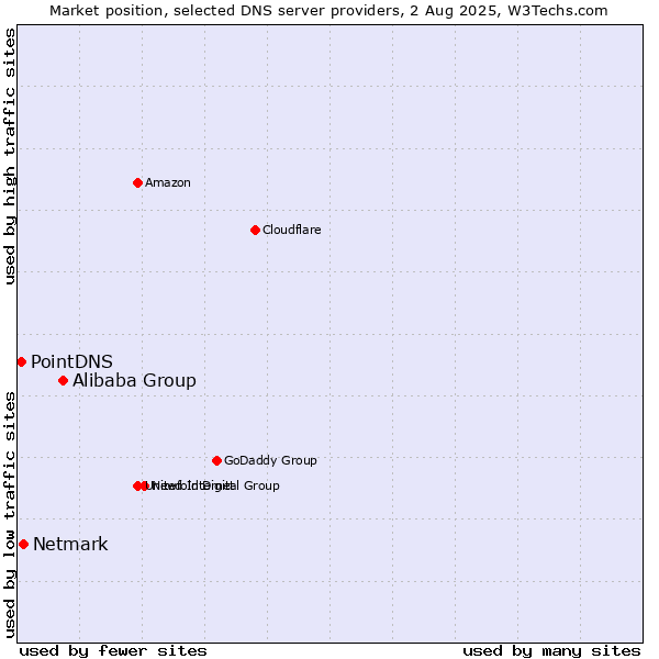 Market position of Alibaba Group vs. Netmark vs. PointDNS