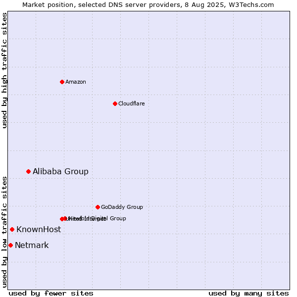 Market position of Alibaba Group vs. KnownHost vs. Netmark
